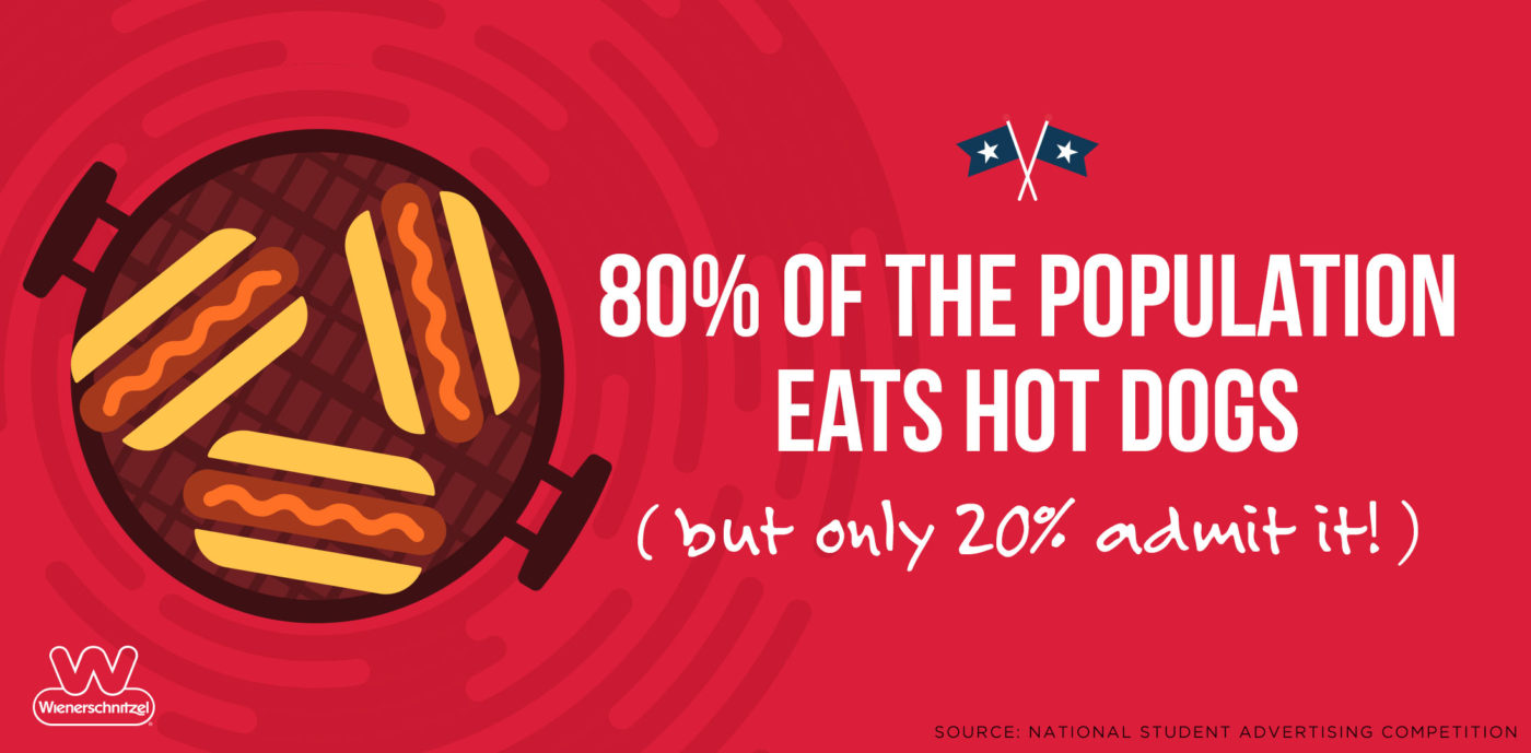 Wienerschnitzel franchise infographic that states 80% of the population eats hot dogs